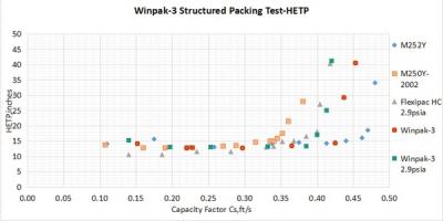 Prueba técnica de rendimiento de embalaje de Winpak por FRI